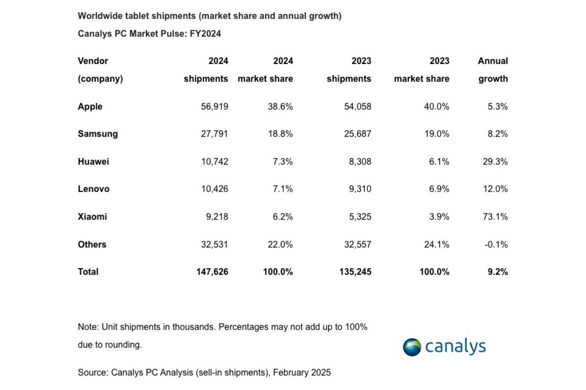 Top five global tablet vendors in 2024 and 2023