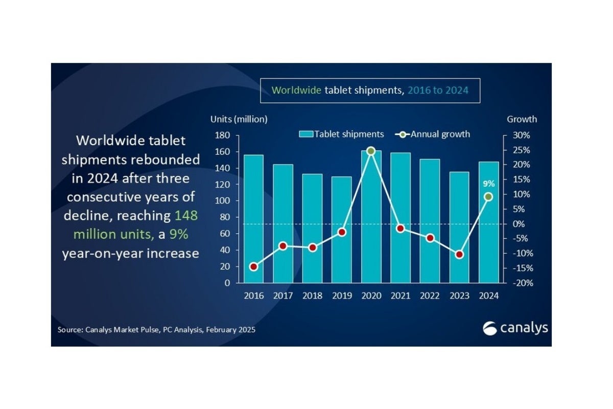 Yearly global tablet sales from 2016 to 2024
