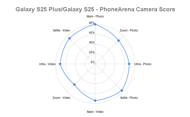 Galaxy S25 Plus, Galaxy S25 camera spider chart - Galaxy S25 Plus and Galaxy S25 Camera Score revealed: Not bad but worse than Galaxy S24