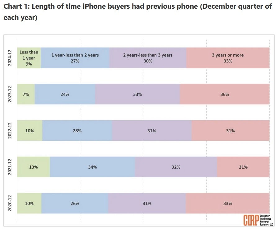 Apple iPhone owners are selling their devices earlier than they usually do. | Image credit-CIRP - There could be a couple of good reasons why iPhone users aren&#039;t holding on to their devices as long