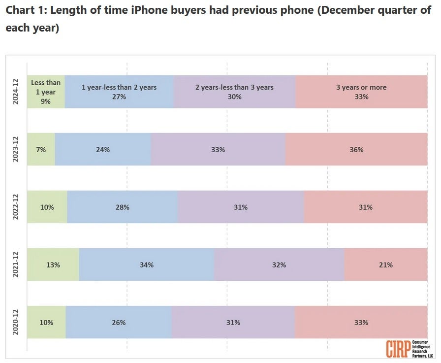 Apple iPhone owners are selling their devices earlier than they usually do. | Image credit-CIRP - There could be a couple of good reasons why iPhone users aren't holding on to their devices as long