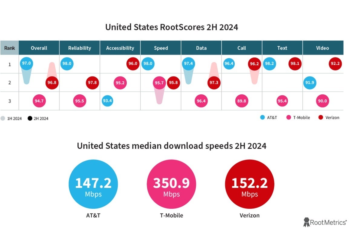 Six gold medals for AT&amp;amp;T and zero for T-Mobile? Believe it or not, this is real life and not the dream of an AT&amp;amp;T exec. - Is AT&amp;T better than T-Mobile? Maybe not, but the battle for gold is tighter than you think