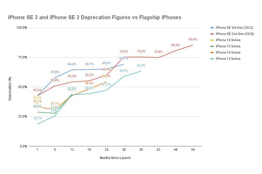 The SE models are not as good at retaining value as flagship iPhones. | Image Credit - SellCell - There&#039;s a huge reason to be less excited about iPhone SE 4