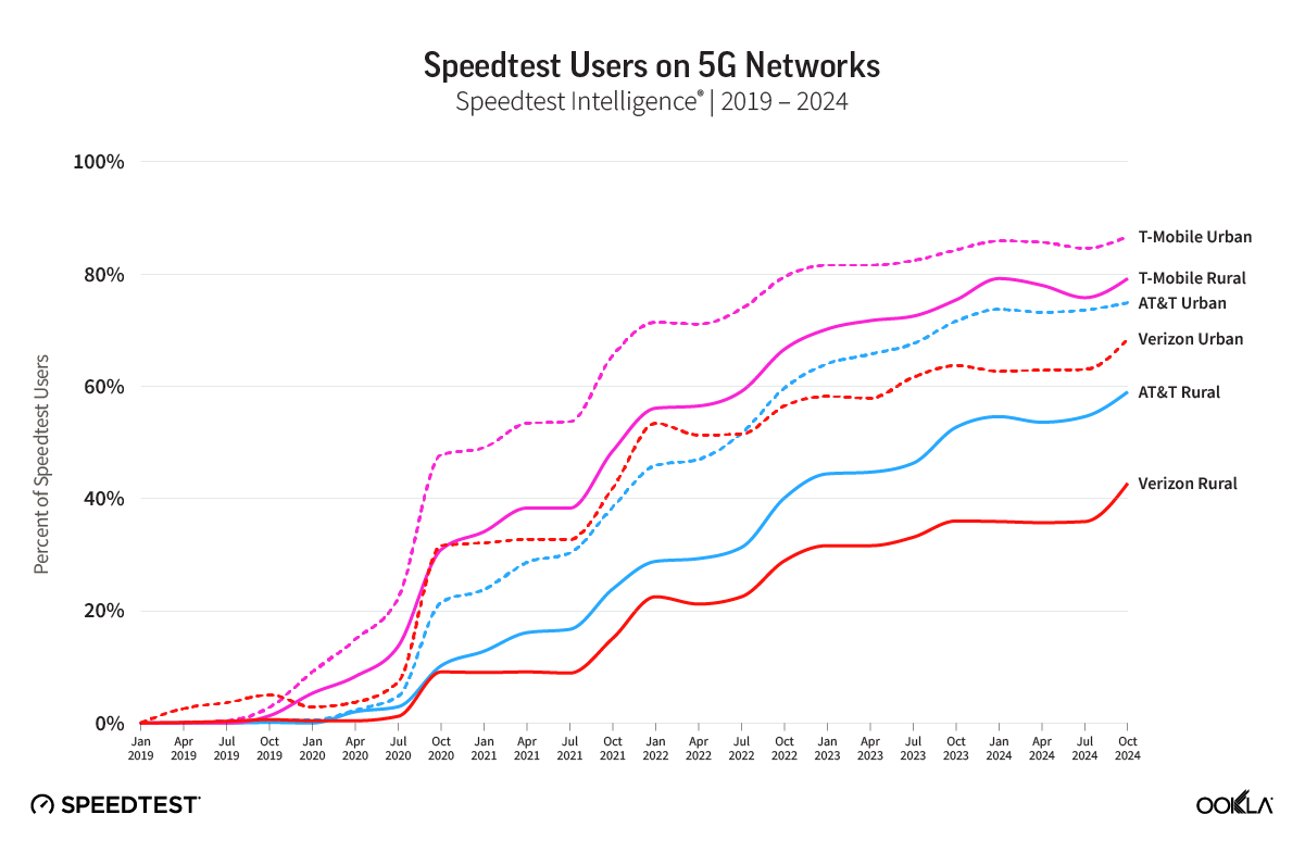 Graph showing the growth of all three carriers from 2019 to 2024.