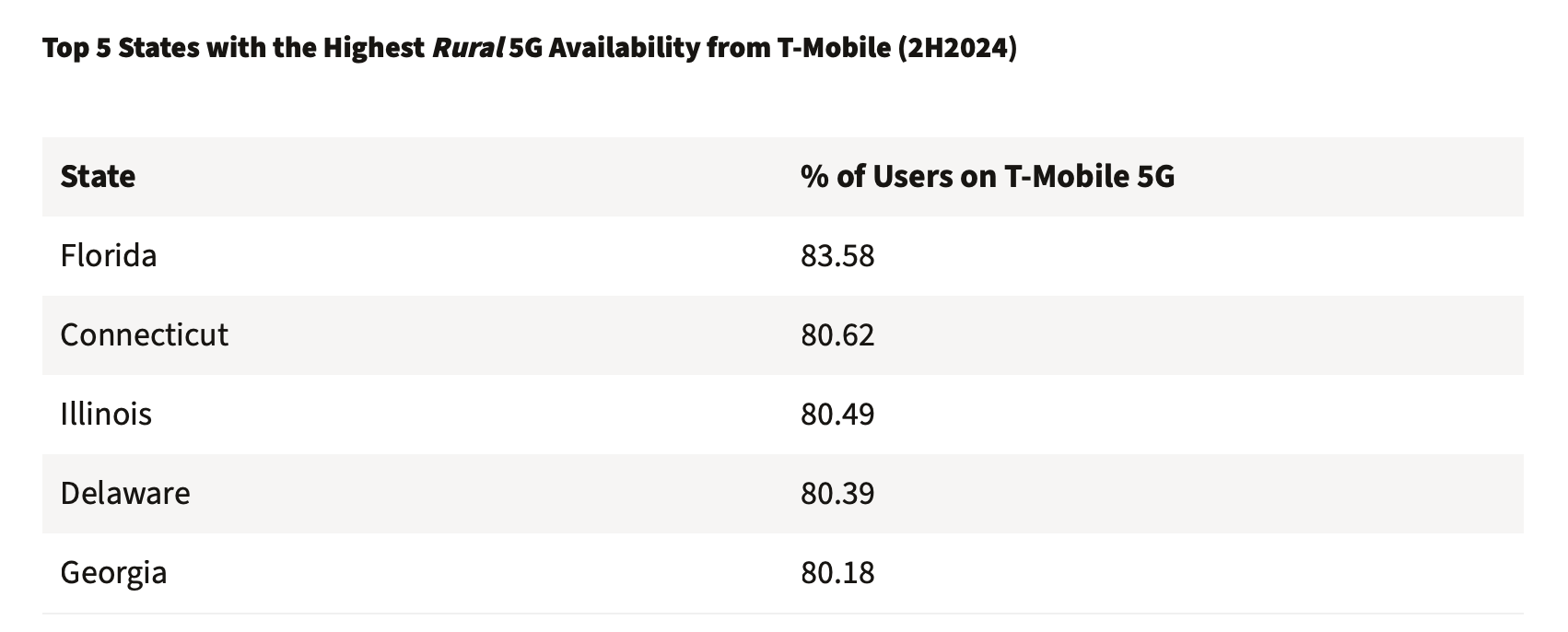 T-Mobile in rural areas. | Image Credit - Ookla - T-Mobile takes the crown in rural 5G, leaving AT&amp;T and Verizon in the dust