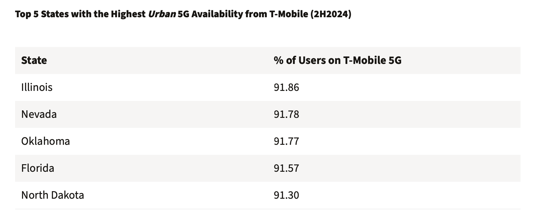 T-Mobile in urban areas. | Image Credit - Ookla - T-Mobile takes the crown in rural 5G, leaving AT&amp;T and Verizon in the dust