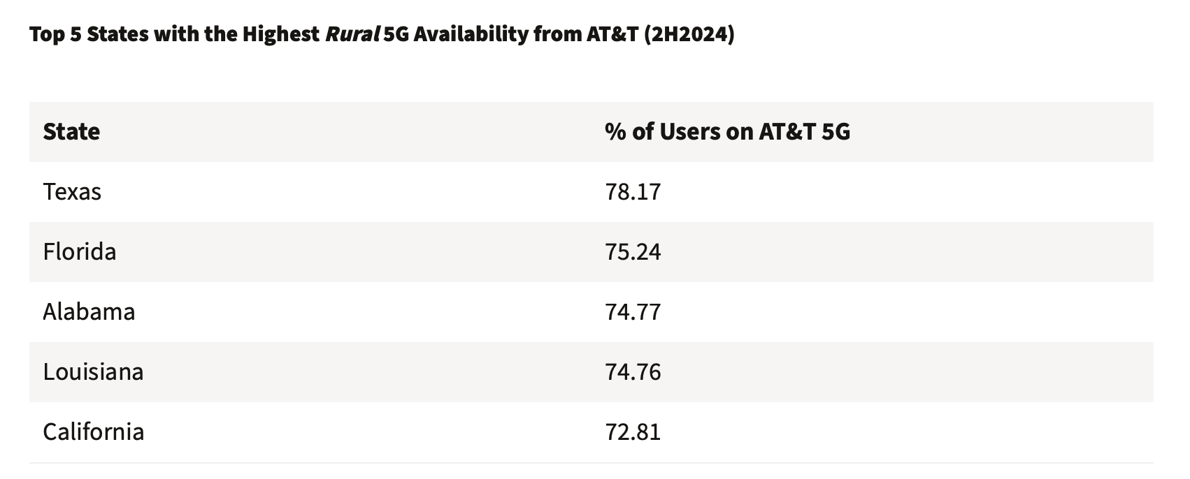 AT&amp;amp;T in rural areas. | Image Credit - Ookla - T-Mobile takes the crown in rural 5G, leaving AT&amp;T and Verizon in the dust