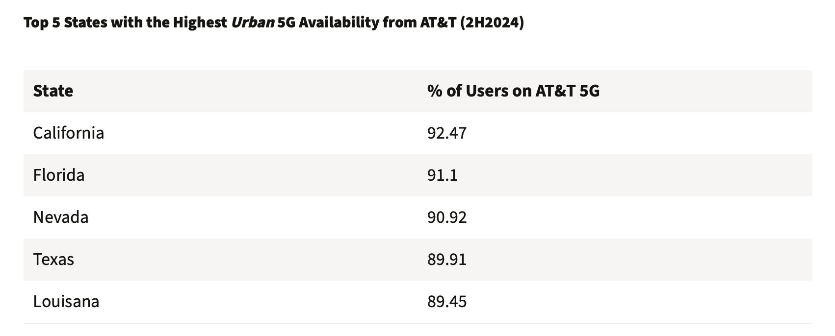 AT&amp;amp;T in urban areas. | Image Credit - Ookla - T-Mobile takes the crown in rural 5G, leaving AT&amp;T and Verizon in the dust