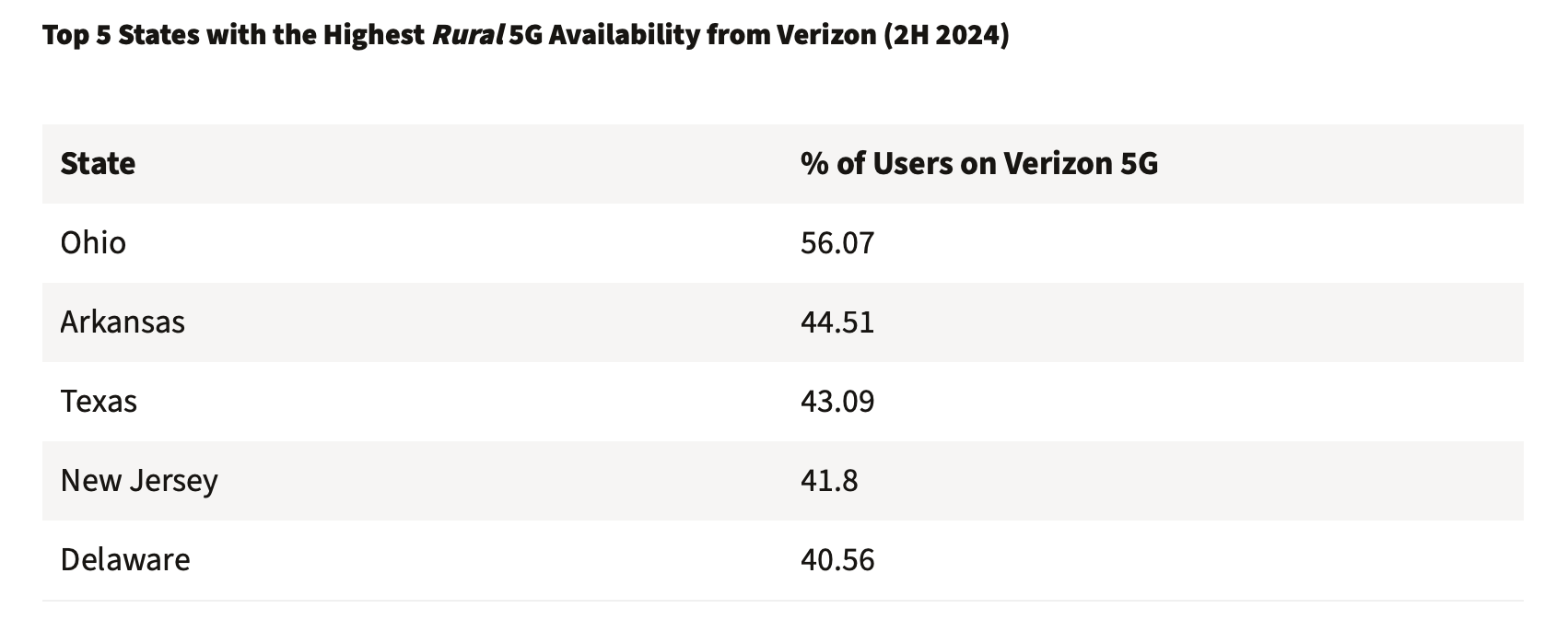 Verizon in rural areas. | Image Credit - Ookla - T-Mobile takes the crown in rural 5G, leaving AT&amp;T and Verizon in the dust