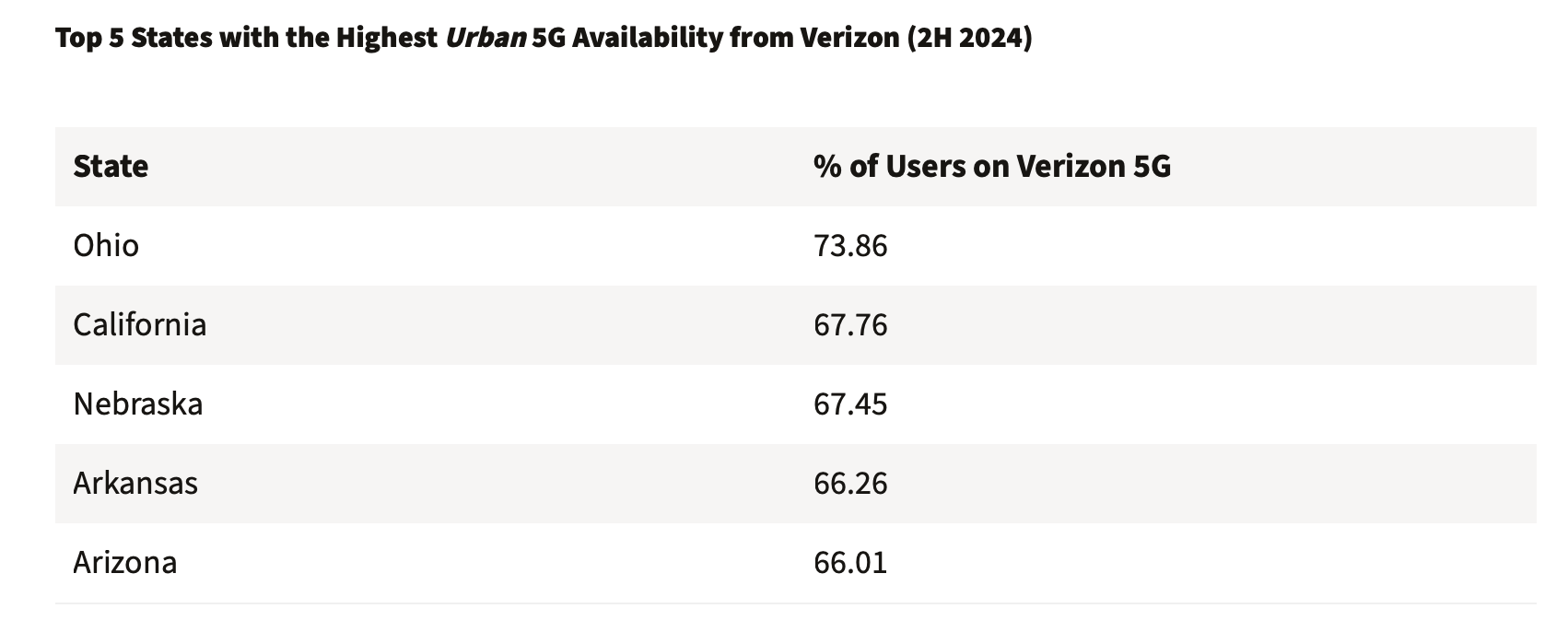 Verizon in urban areas. | Image Credit - Ookla - T-Mobile takes the crown in rural 5G, leaving AT&amp;T and Verizon in the dust