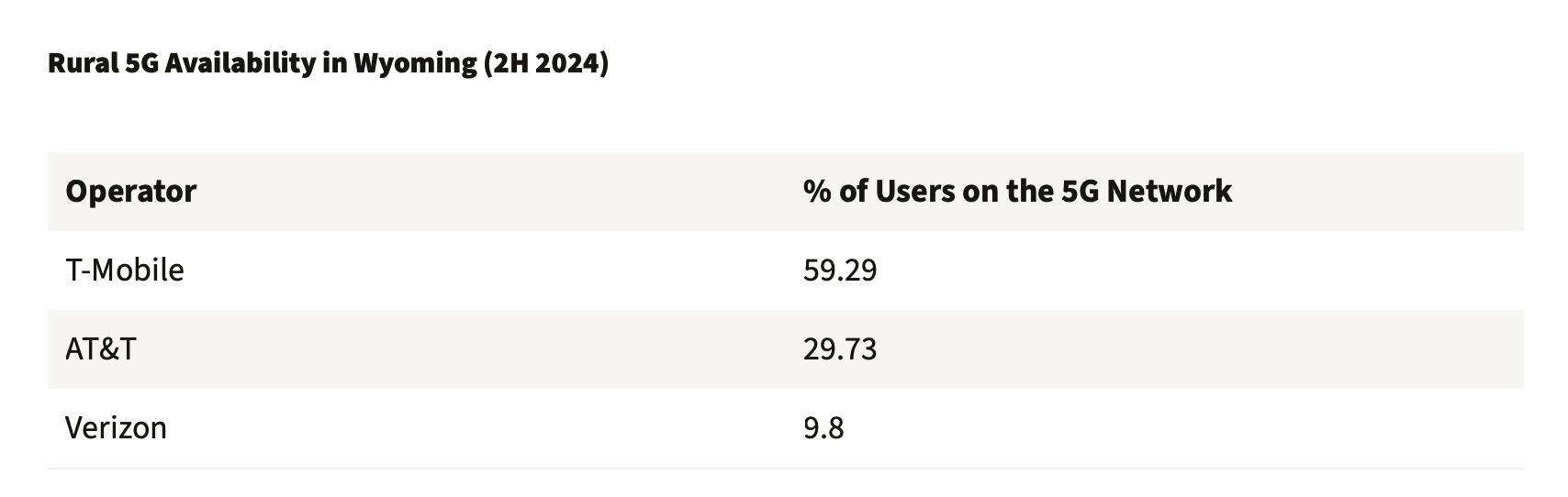 Wyoming 5G. | Image Credit - Ookla - T-Mobile takes the crown in rural 5G, leaving AT&amp;T and Verizon in the dust