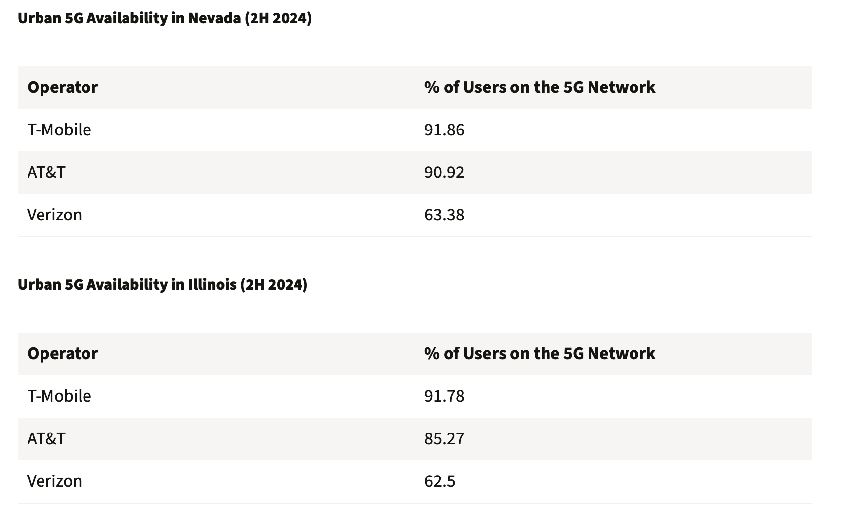 Nevada and Illinois win the 5G lottery. | Image Credit - Ookla - T-Mobile takes the crown in rural 5G, leaving AT&amp;T and Verizon in the dust