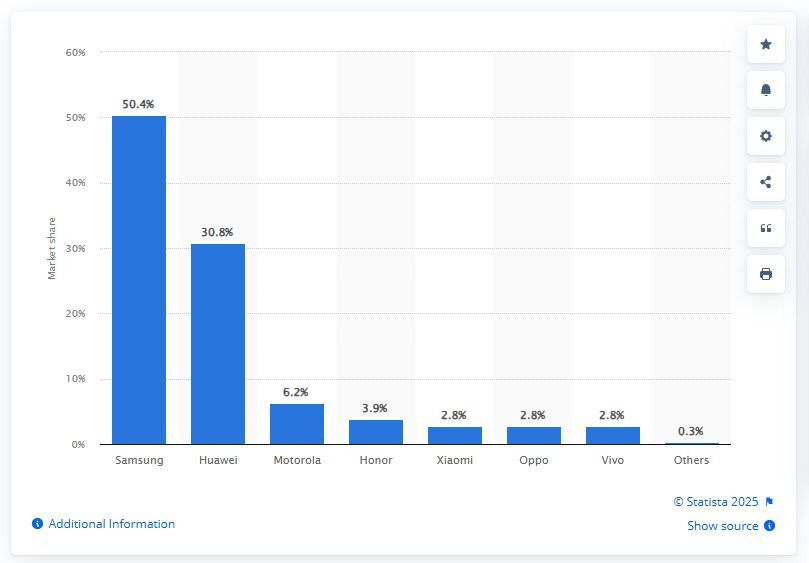 Image by Statista - Hey OnePlus, canceling the OnePlus Open 2 was a big mistake!