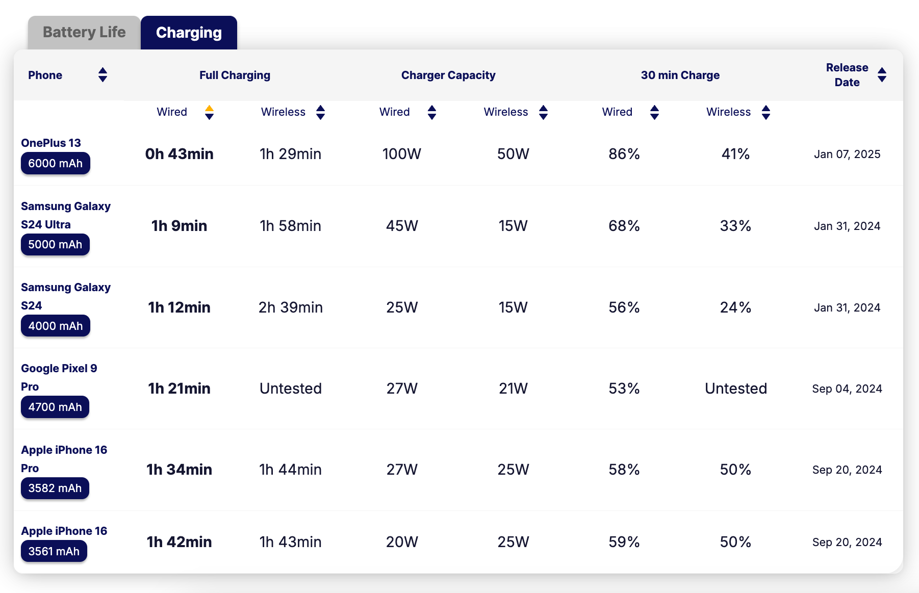 A screenshot revealing the charging speeds of different flagship phones.