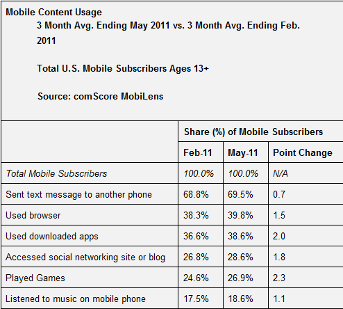 33% of Americans own a smartphone; Android share continues to rise