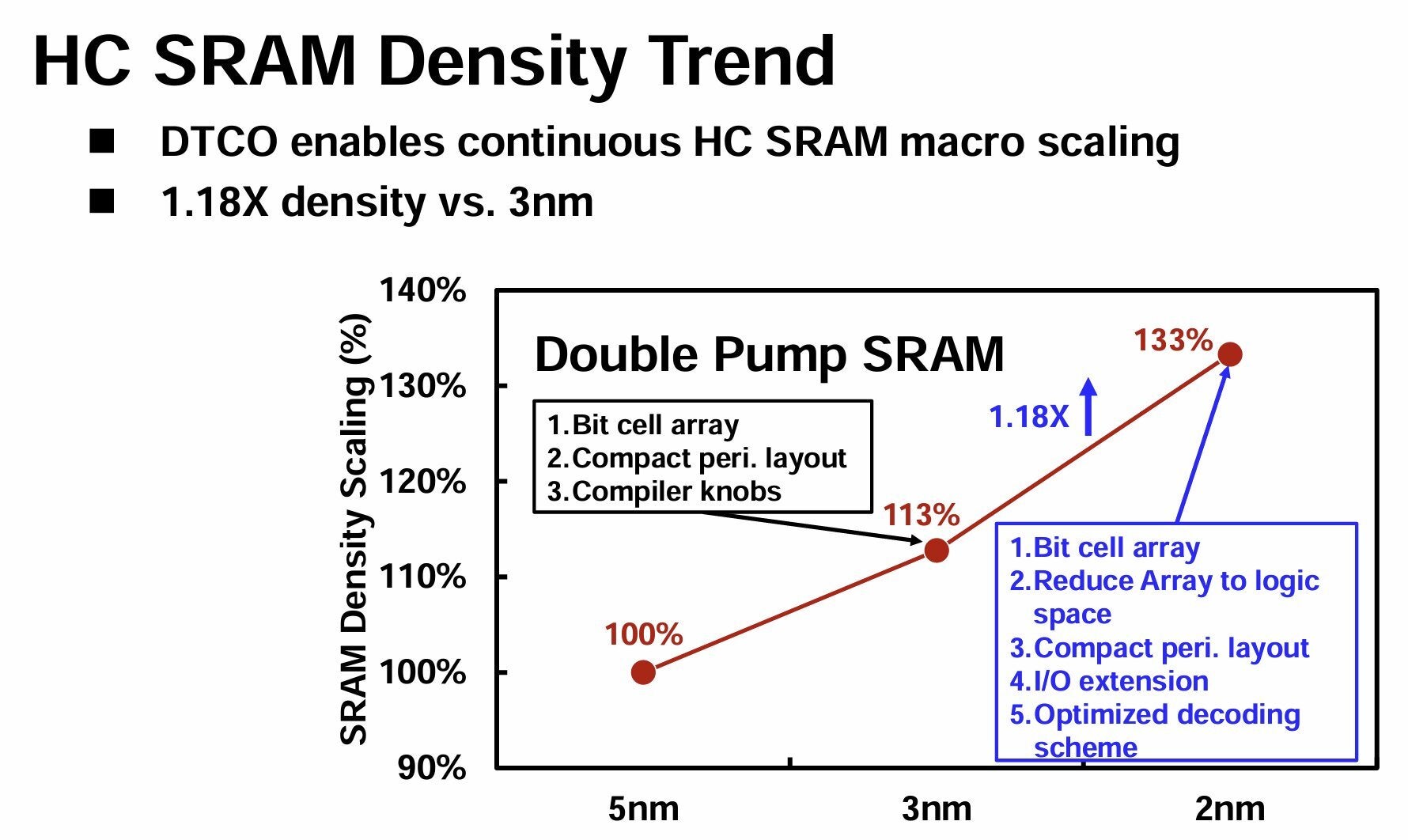 Graph shows 18% improvement in TSMC's SRAM density at 2nm.