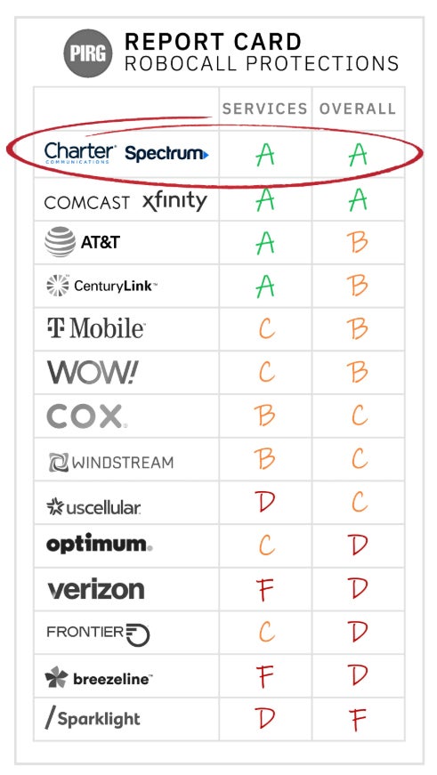 Verizon is doing a terrible job protecting customers from scam calls