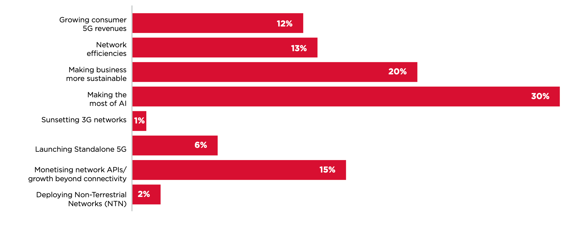 A chart, showing the results of a survey. 