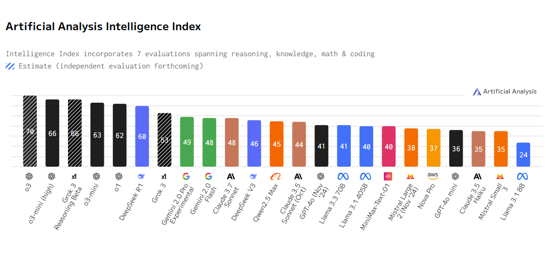 A graph stacking several AI models against each other.