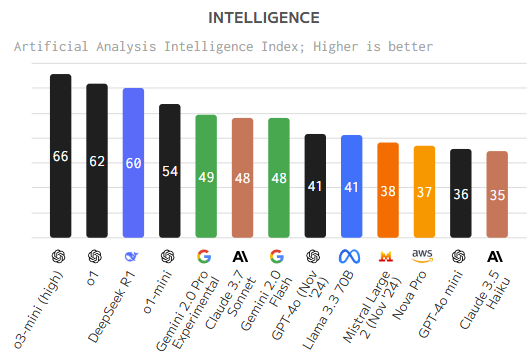 A graph stacking several AI models against each other.