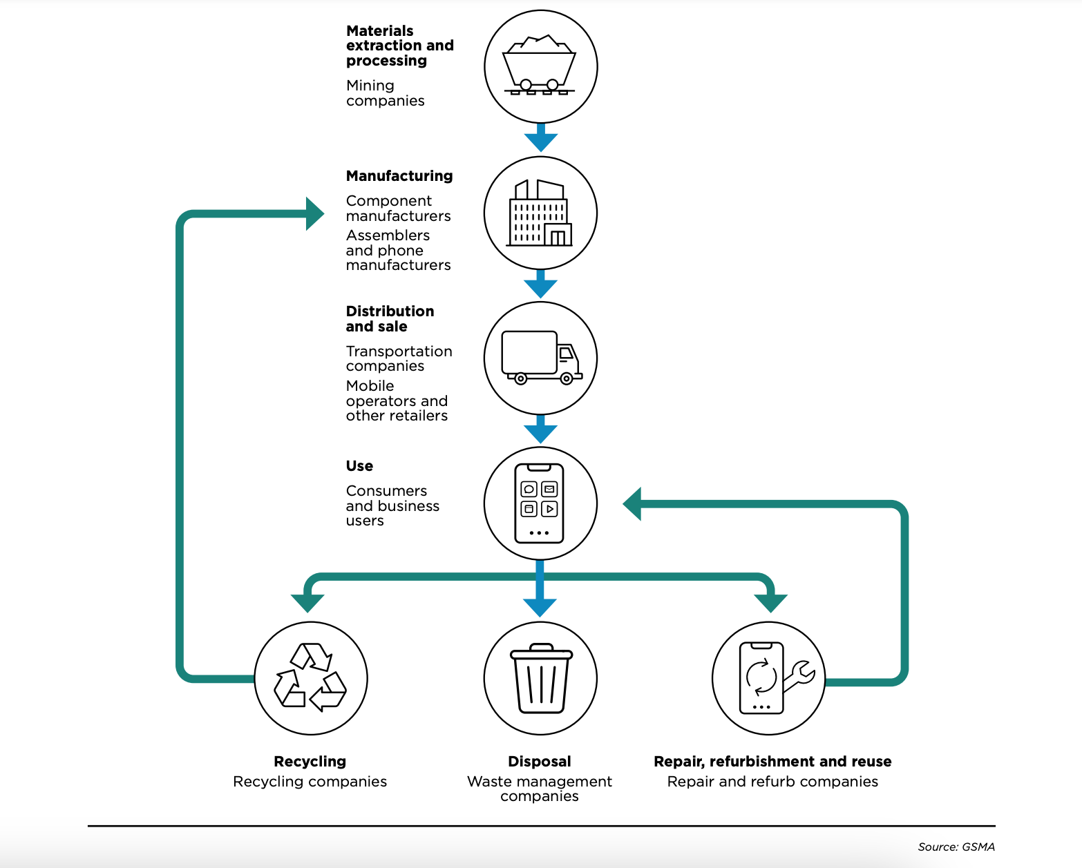 A diagram showing the life journey of a smartphone. 