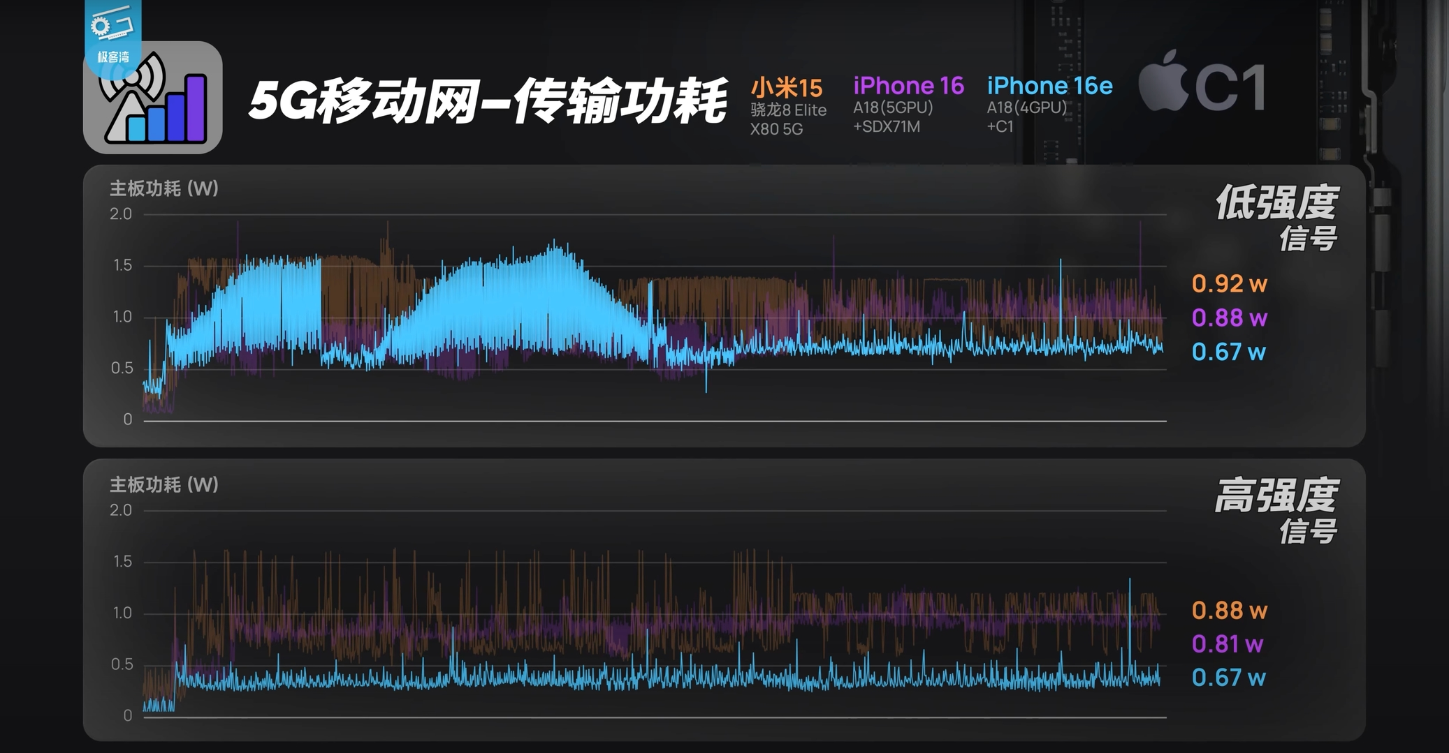 Graph showing the iPhone 16e and the iPhone 16 power draw in 5G performance. | Image Credit - Geekerwan - The iPhone 16e just outperformed the iPhone 16 with a surprising 5G advantage - wait, what?