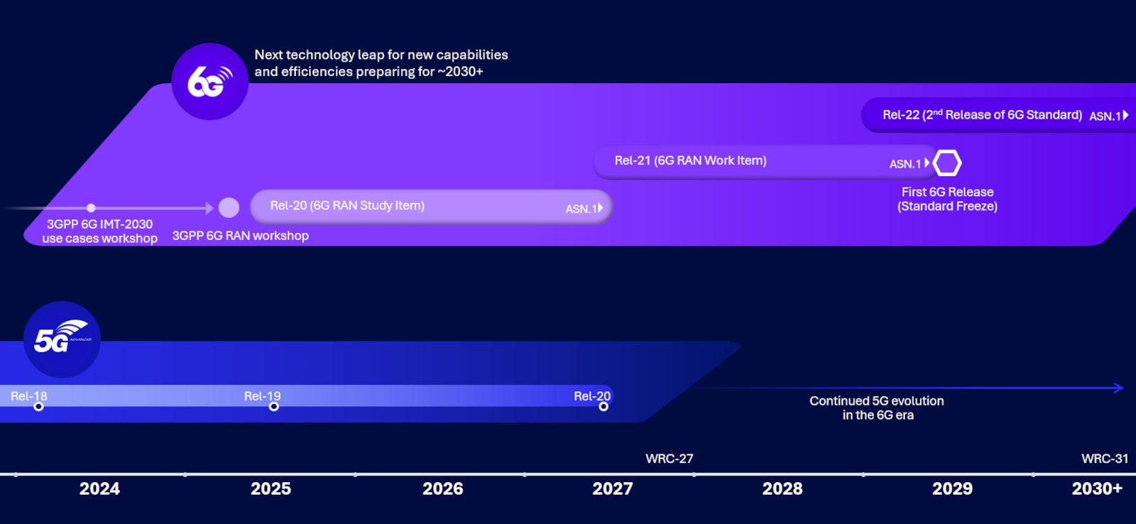 Qualcomm&amp;#039;s 6G technology roadmap