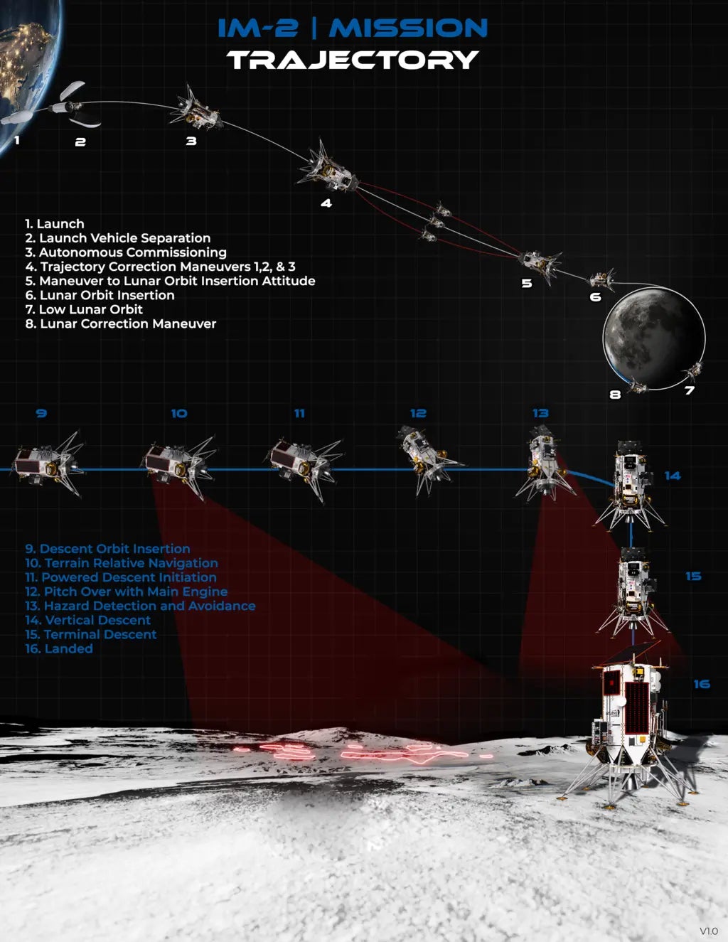 Nokia is on its way to deploy the first cellular network on the Moon