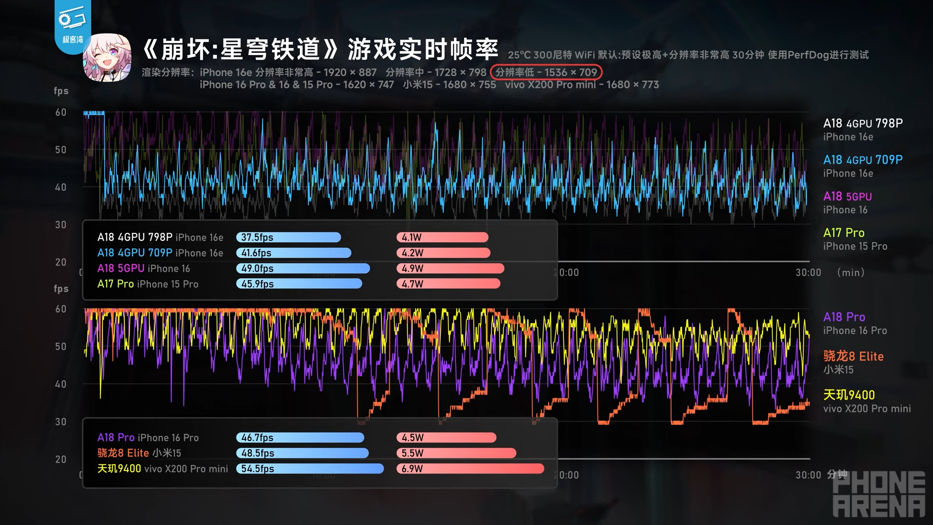 Honkai Impact 3 performance. Phones tested - iPhone 16e, iPhone 16, 15 Pro, 16 Pro, Xiaomi 15, Vivo X200 Pro Mini. | Image Credit - GeekerWan - The iPhone 16e is struggling in one key area and yikes, it&#039;s kinda sad