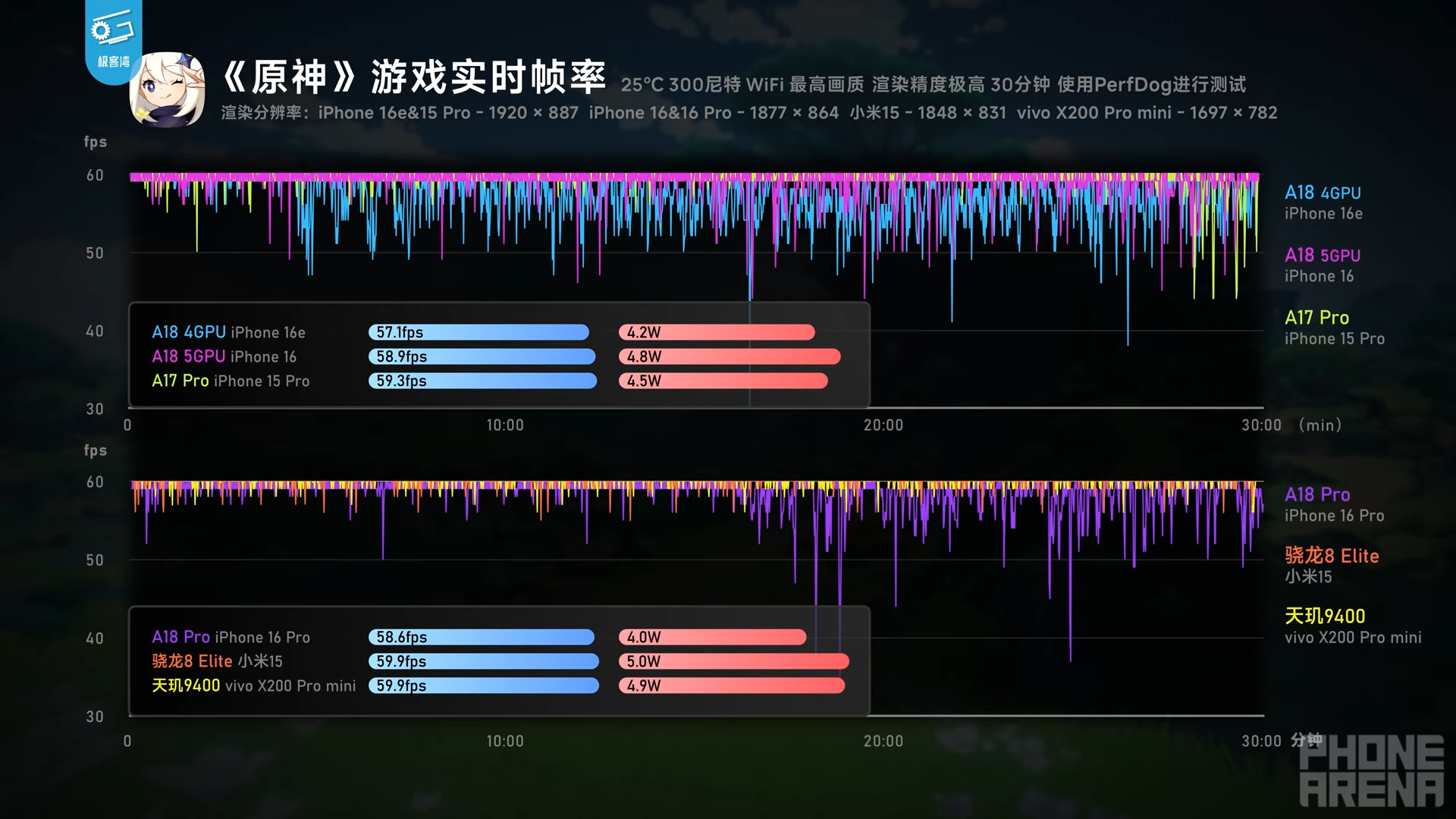 Genshin Impact. | Image Credit - GeekerWan - The iPhone 16e is struggling in one key area and yikes, it&#039;s kinda sad