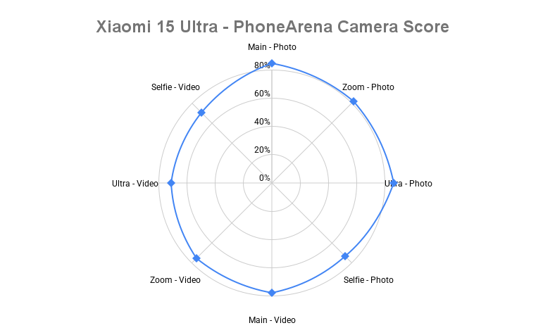 Xiaomi 15 Ultra camera spider chart - Xiaomi 15 Ultra PhoneArena Camera Score revealed: Tied for the gold medal with the Galaxy S25 Ultra!
