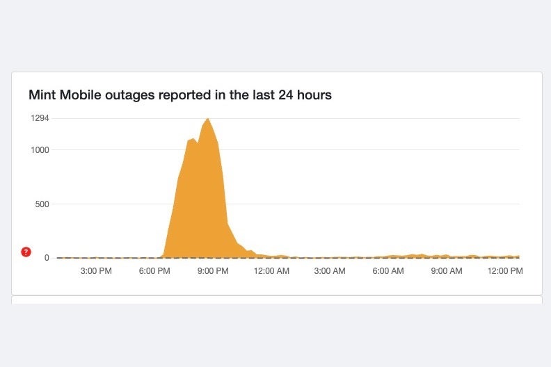 Screenshot from DownDetector showing Mint Mobile outages for the past 24 hours