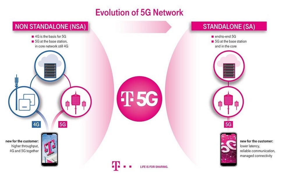 Diagrams explain standalone 5G vs. non-standalone 5G.