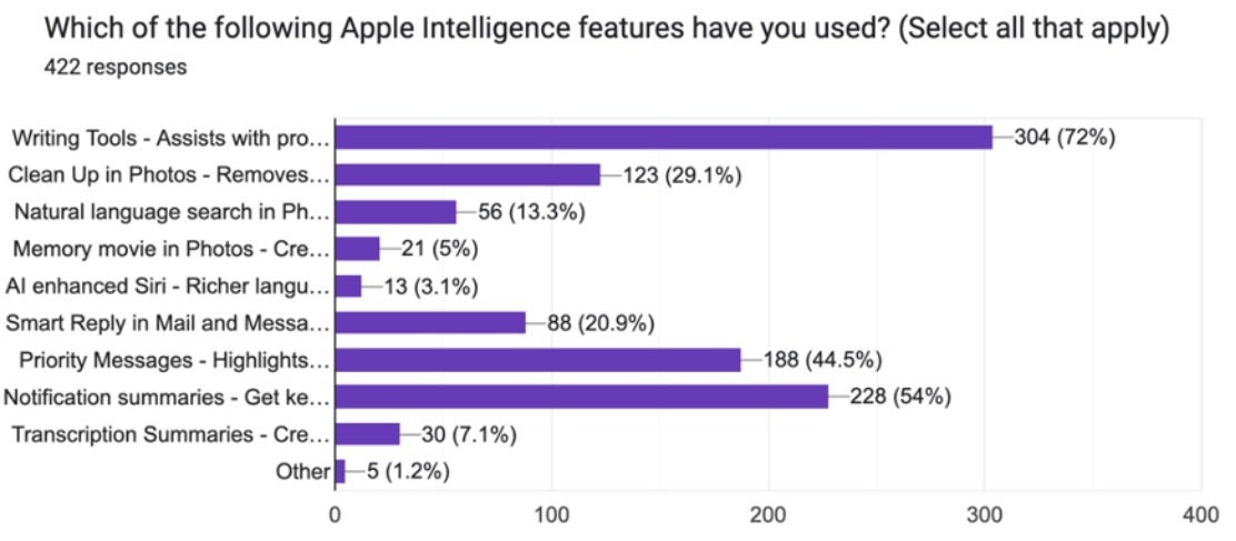 Graph shows which Apple Intelligence features have been used by copatible iPhone owners.