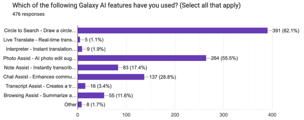 Graph shows the most used Galaxy AI features on compatible Galaxy handsets.