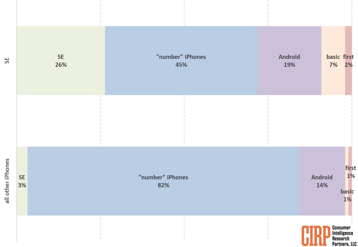 iPhone SE owners don&#039;t like to pay up to upgrade which means that they probably won&#039;t be big buyers of the iPhone 16e. |-Image credit-CIRP - The iPhone 16e could be a big winner but it won&#039;t be due to iPhone SE owners upgrading