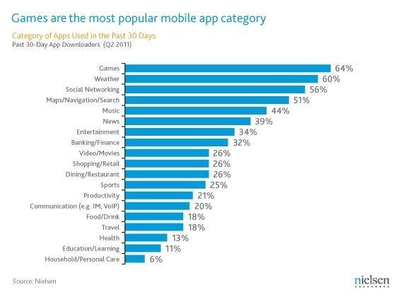 &quot;Games&quot; was the number one category of apps installed on smartphones in the U.S. during Q2 - Nielsen survey shows that Games are the most installed apps category