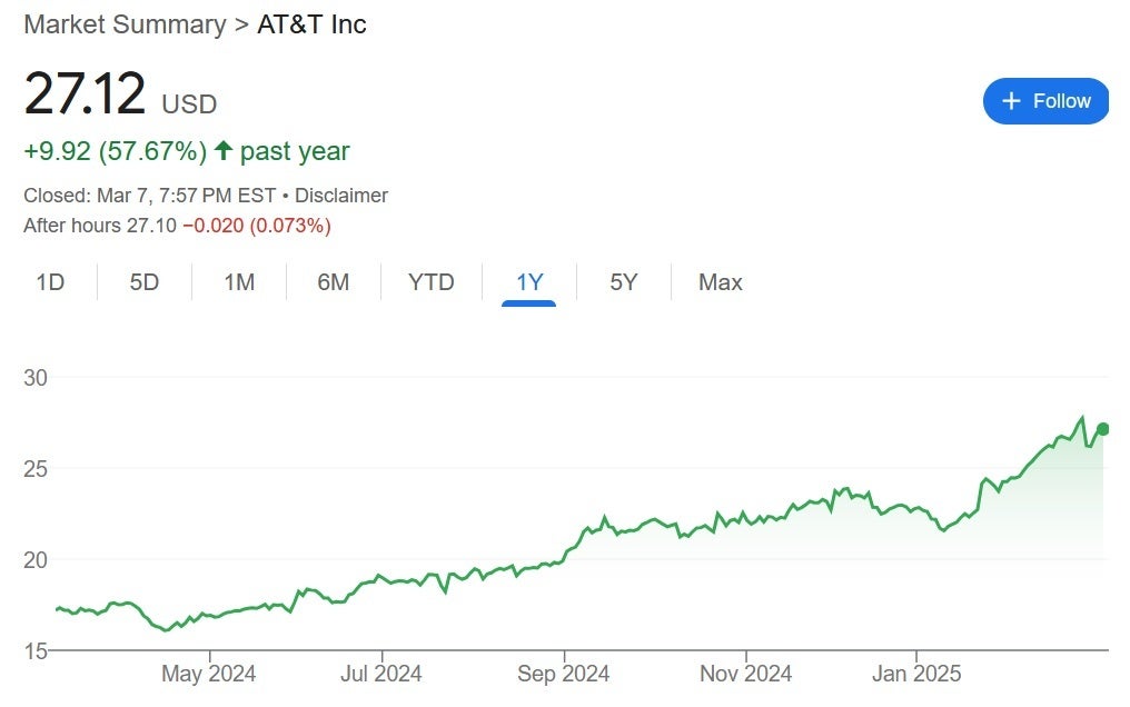 AT&T's shares have recently started a new uptrend. | Image credit-Yahoo - Wireless carriers T-Mobile and AT&T are dominating the most famous street in America