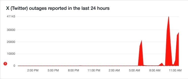 Screenshot of Downdetector showing X&amp;#039;s outages today