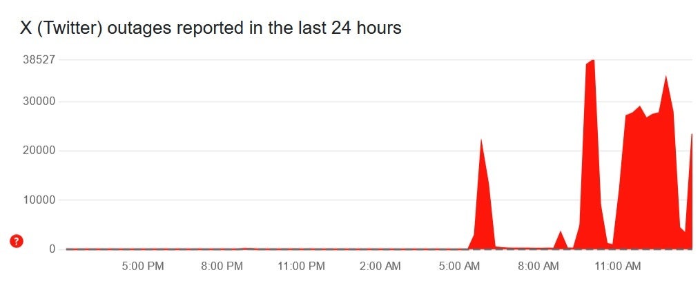 Graph showing number of complaints received by Downdetector about the outage at X.