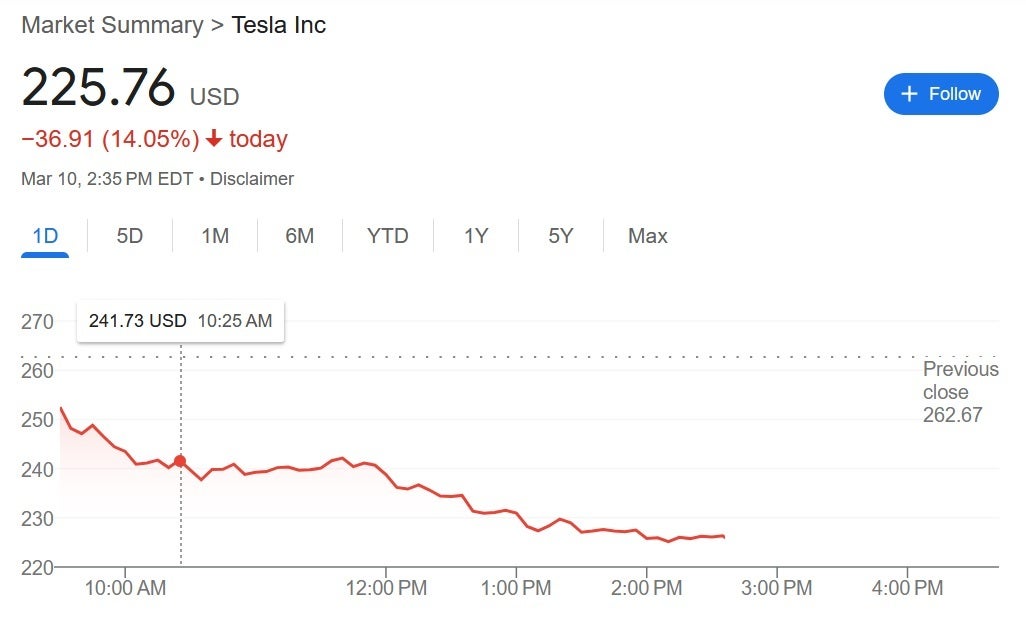 Chart shows today's decline of 14% in Tesla stock which cost Elon Musk $15 billion.