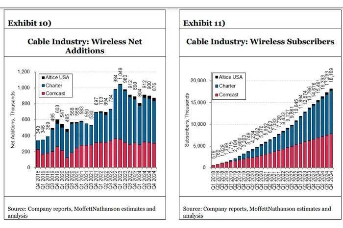 Cable industry&#039;s performance in Q4. | Image Credit - MoffettNathanson - Consumers already making AT&amp;T, T-Mobile and Verizon pay for price hikes