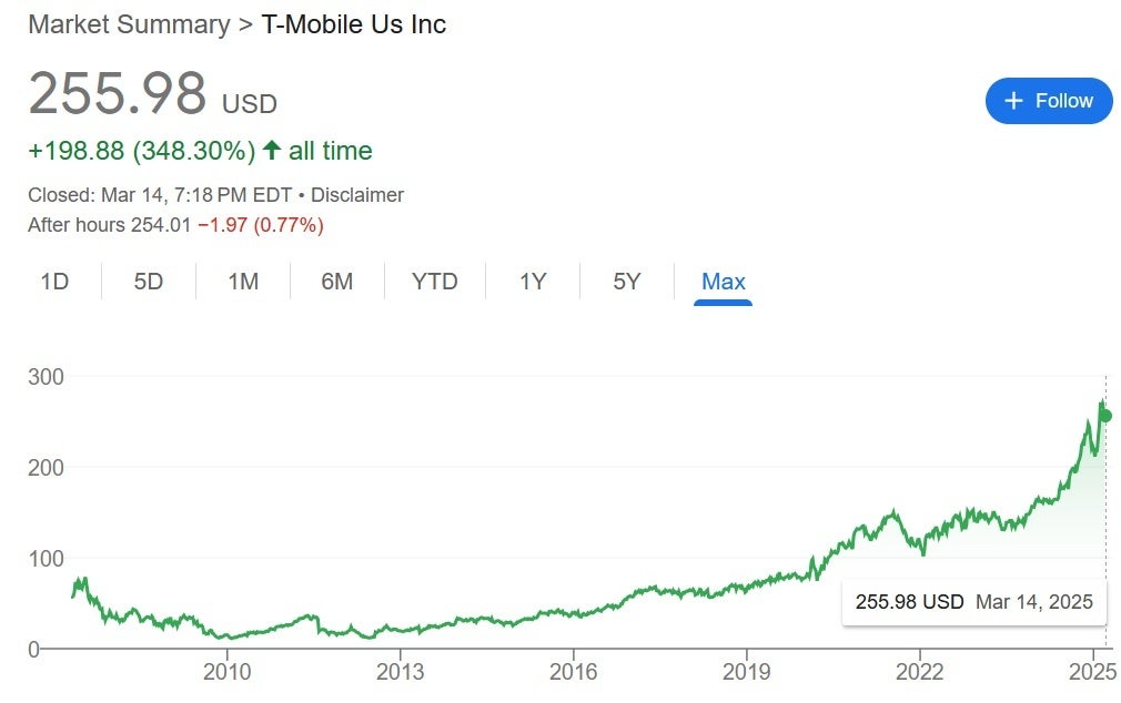 It&#039;s been a long and profitable run for T-Mobile&#039;s stock. | Image credit-Yahoo Financial. - T-Mobile gets downgraded and the shares responded just as you&#039;d expect they would