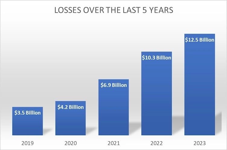 The amount of money lost to online scams has reached $37 billion from 2019 to 2023. | Image credit-ic3.gov - FBI tells phone and PC users not to use these websites