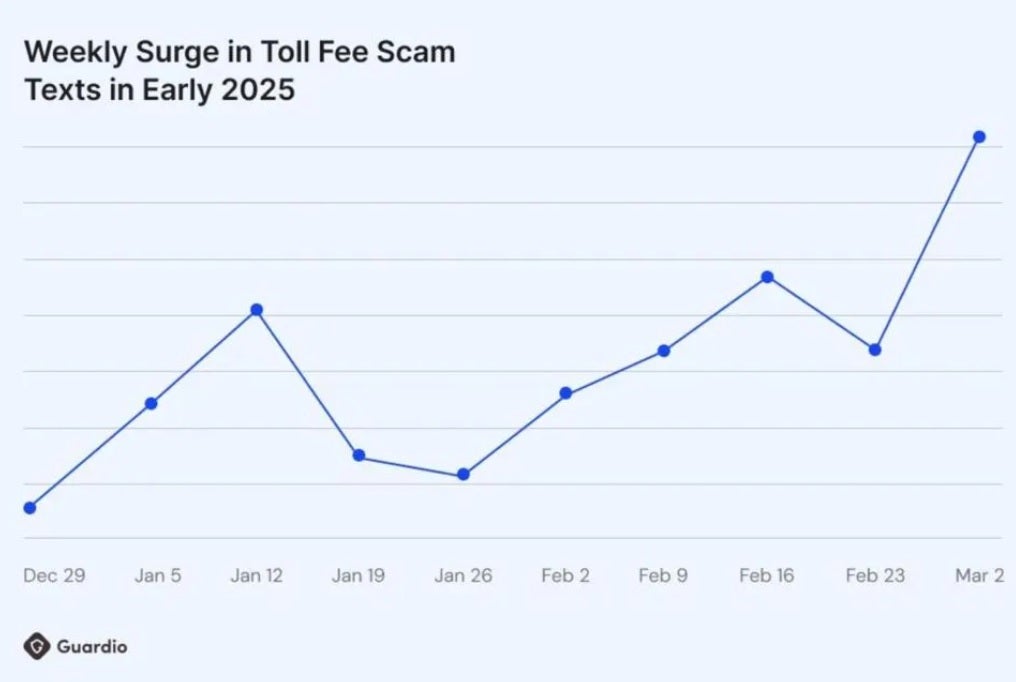 The number of bogus toll-fee texts sent to potential victims is on the rise in 2025.