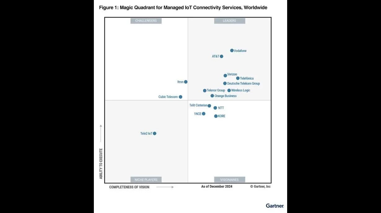 Screenshot of a graph showing the leaders in IoT managing. 