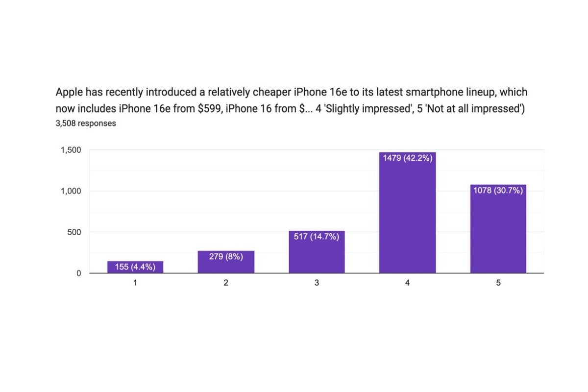 Most Apple fans are unimpressed with the iPhone 16e