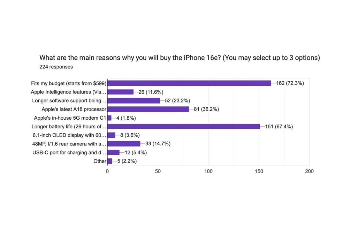 Main reasons to buy the iPhone 16e