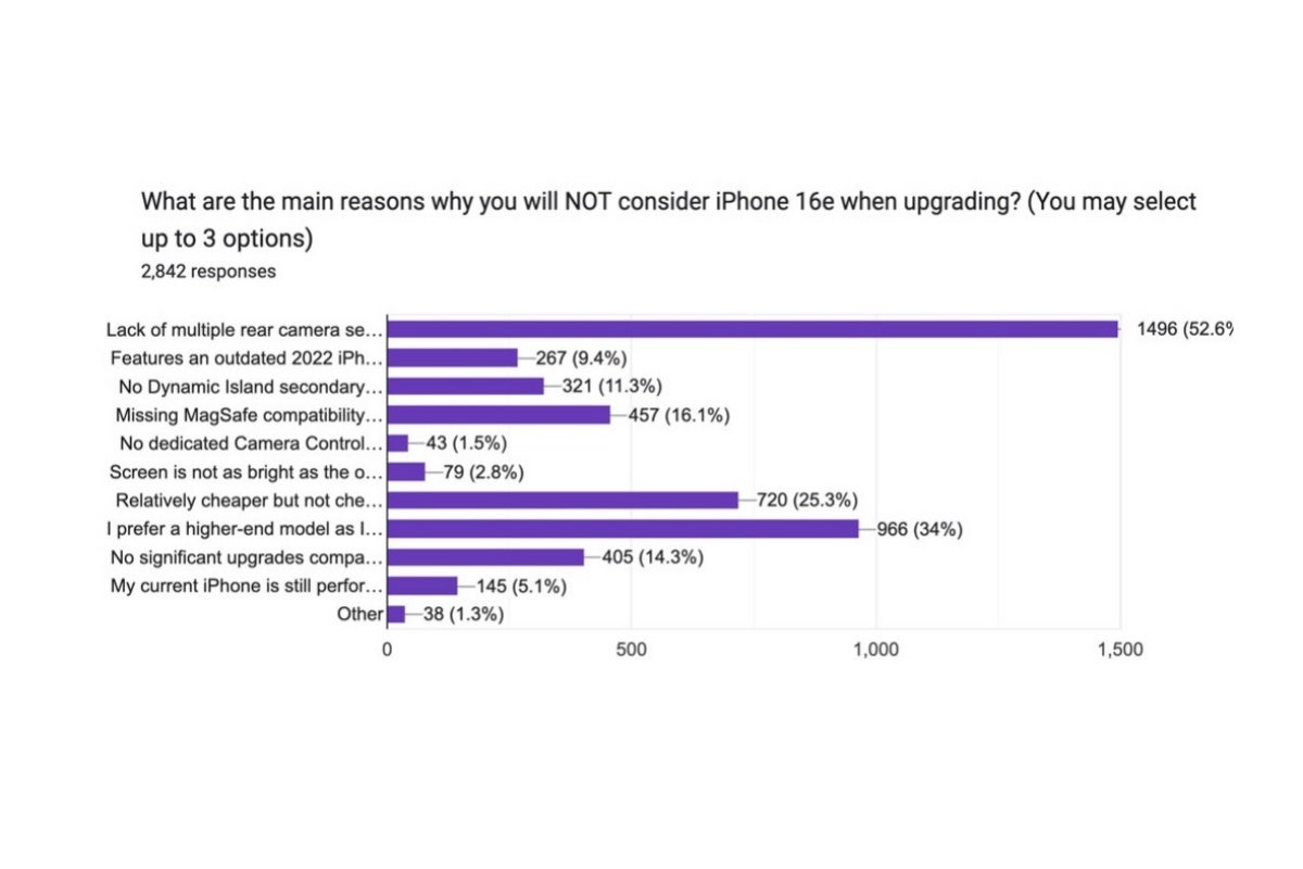 Main reasons not to buy the iPhone 16e