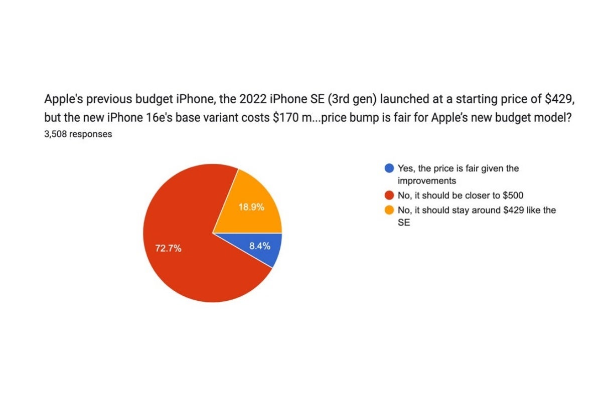 Most Apple fans are unhappy with the iPhone 16e&amp;#039;s price